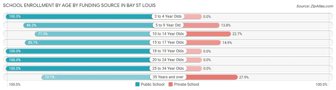 School Enrollment by Age by Funding Source in Bay St Louis