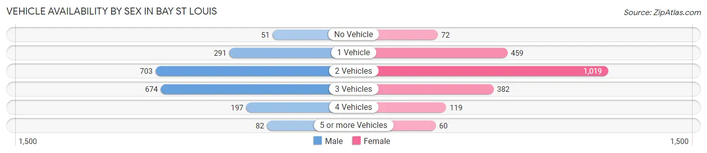 Vehicle Availability by Sex in Bay St Louis