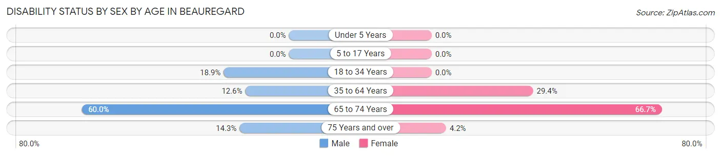 Disability Status by Sex by Age in Beauregard