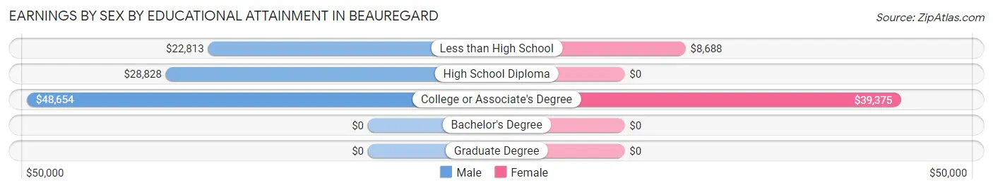 Earnings by Sex by Educational Attainment in Beauregard