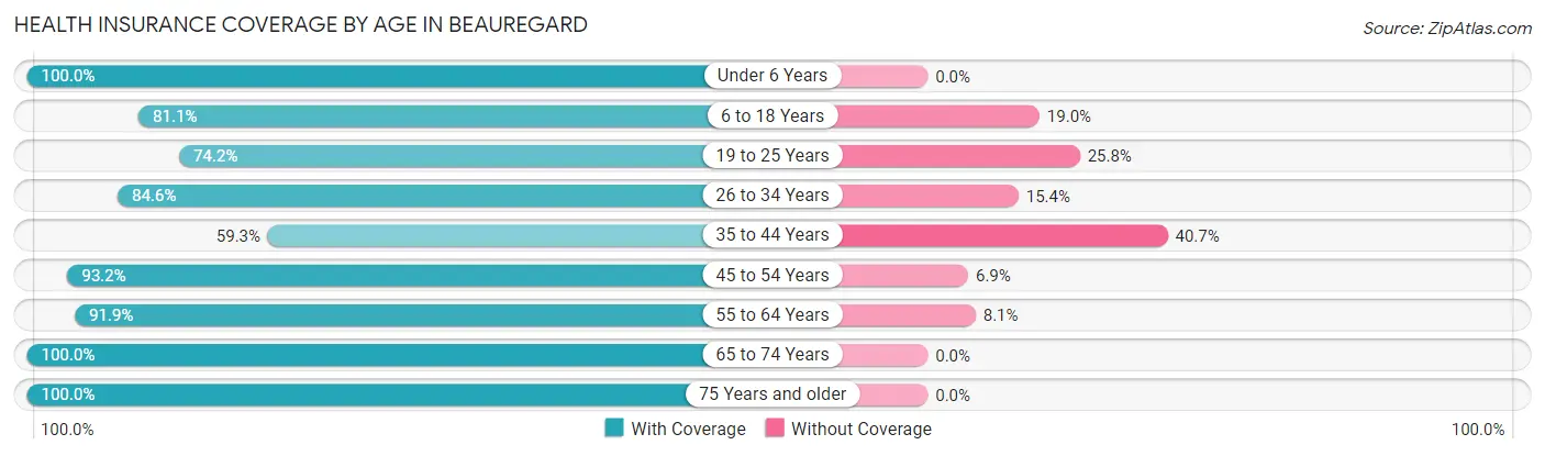 Health Insurance Coverage by Age in Beauregard