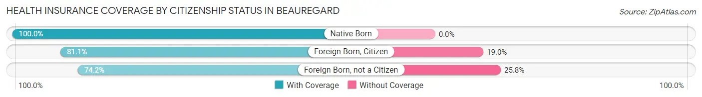 Health Insurance Coverage by Citizenship Status in Beauregard