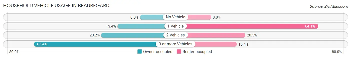 Household Vehicle Usage in Beauregard