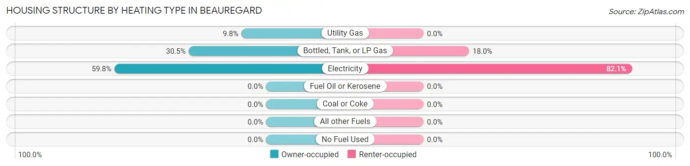 Housing Structure by Heating Type in Beauregard