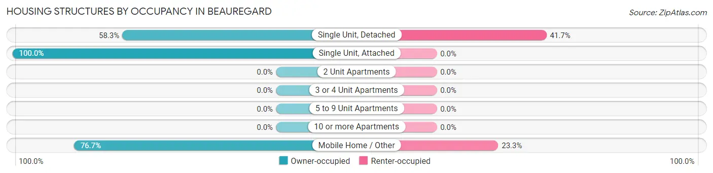 Housing Structures by Occupancy in Beauregard