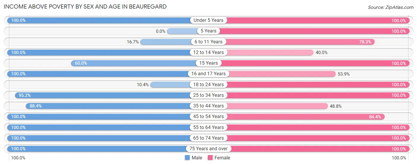 Income Above Poverty by Sex and Age in Beauregard