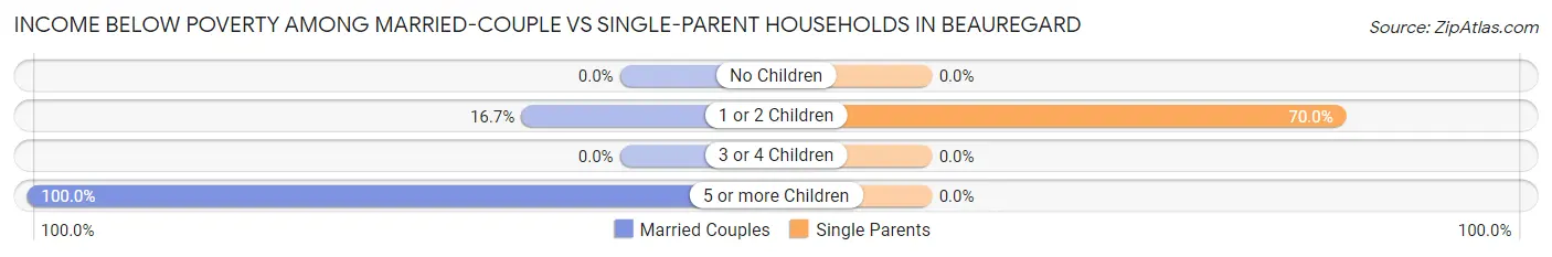 Income Below Poverty Among Married-Couple vs Single-Parent Households in Beauregard