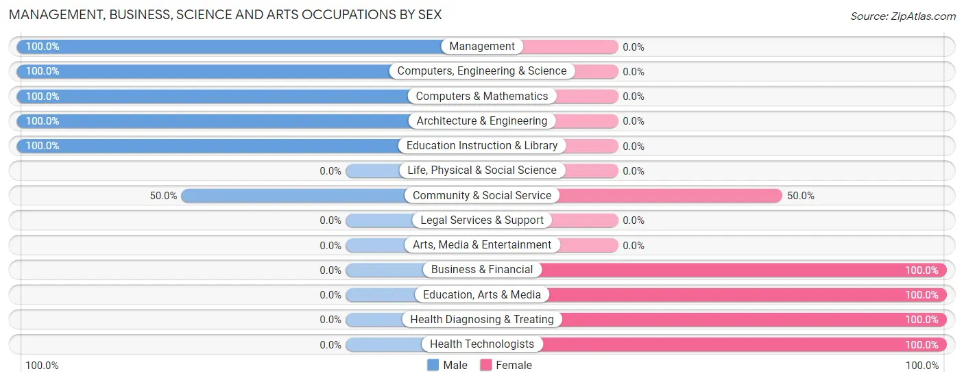 Management, Business, Science and Arts Occupations by Sex in Beauregard