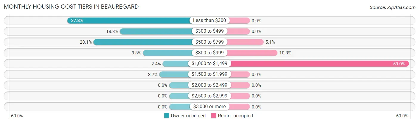 Monthly Housing Cost Tiers in Beauregard
