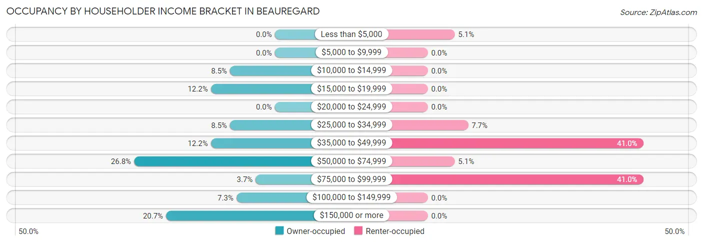 Occupancy by Householder Income Bracket in Beauregard