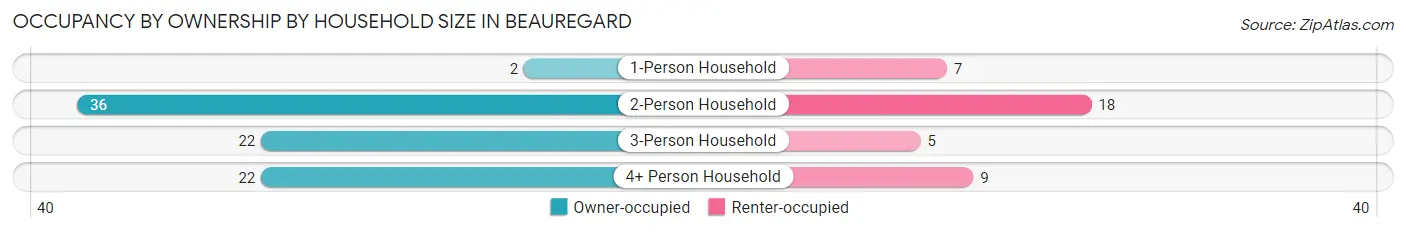 Occupancy by Ownership by Household Size in Beauregard
