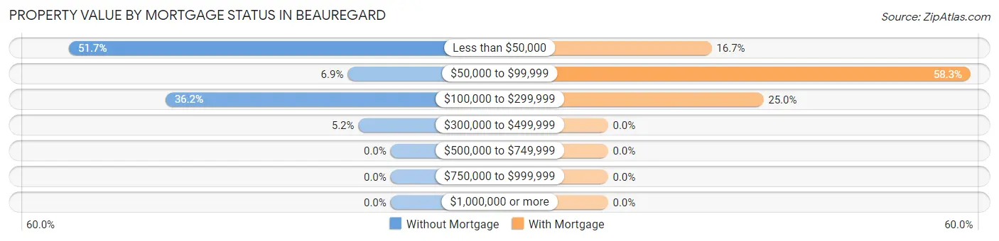 Property Value by Mortgage Status in Beauregard