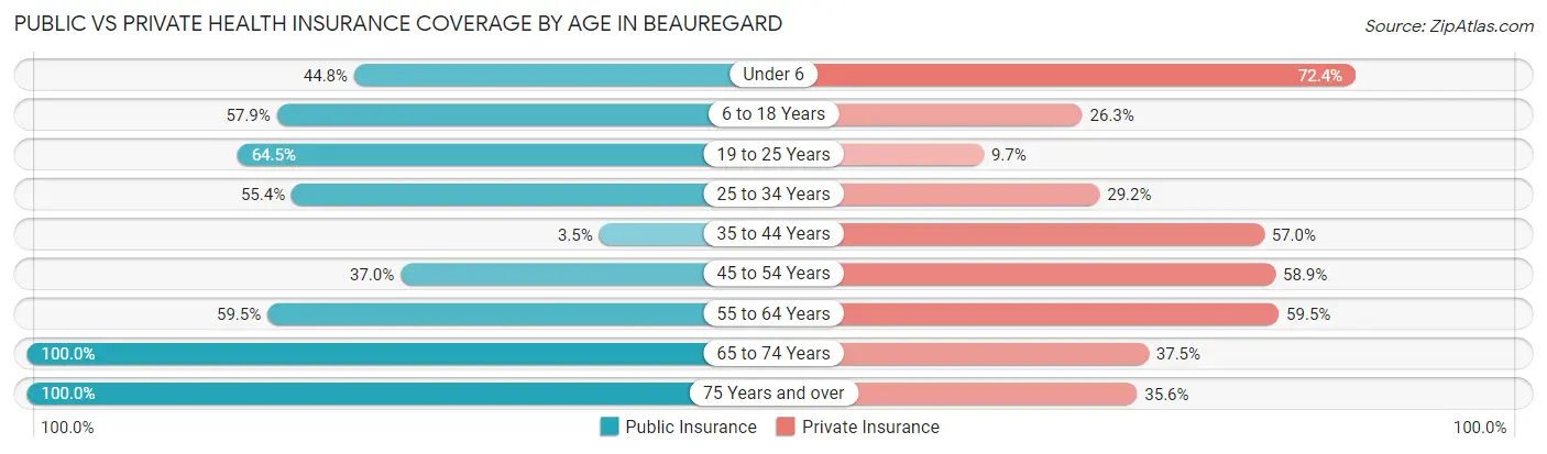 Public vs Private Health Insurance Coverage by Age in Beauregard