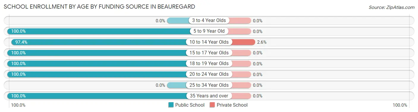 School Enrollment by Age by Funding Source in Beauregard