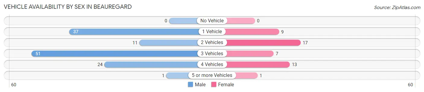 Vehicle Availability by Sex in Beauregard