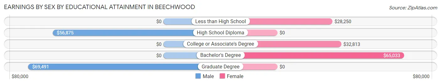 Earnings by Sex by Educational Attainment in Beechwood