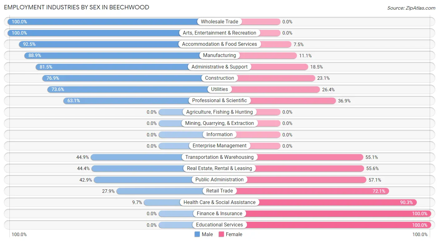 Employment Industries by Sex in Beechwood