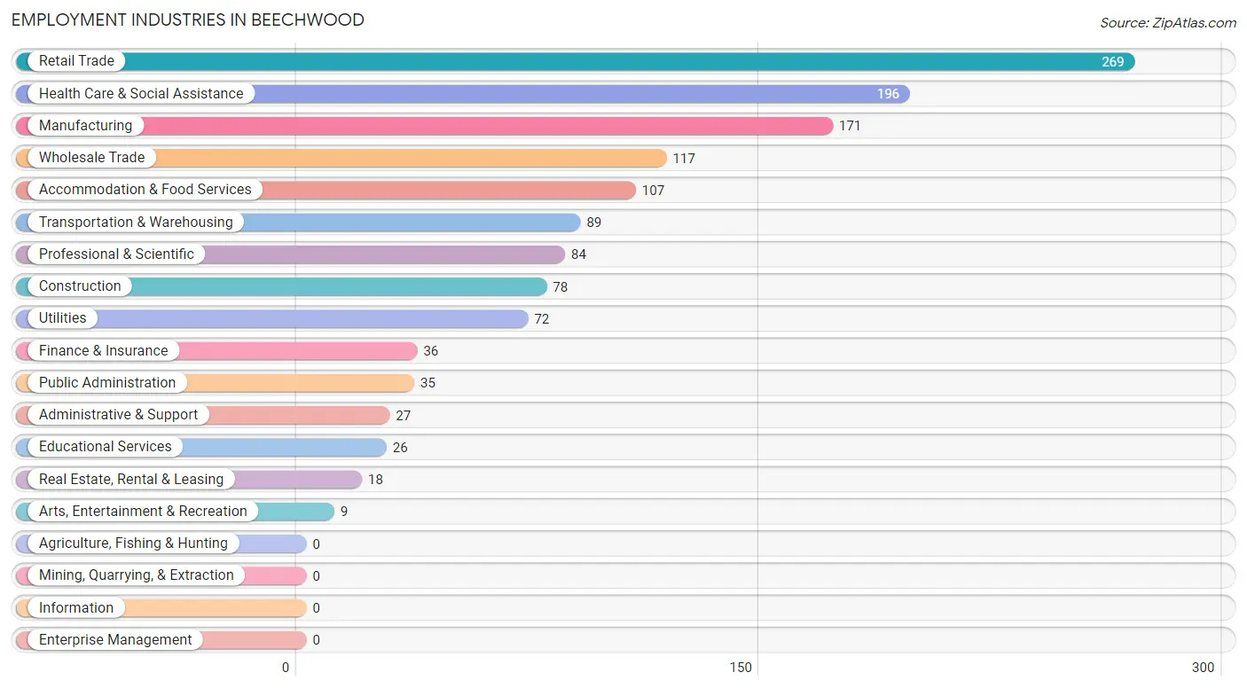 Employment Industries in Beechwood