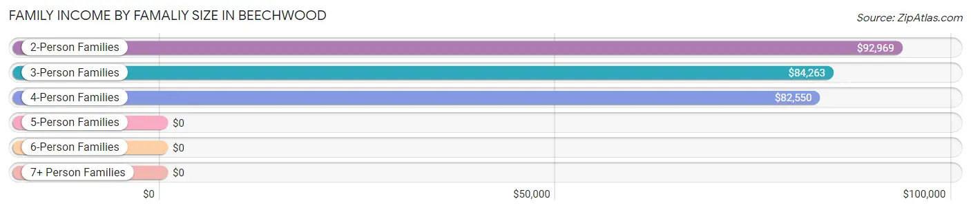 Family Income by Famaliy Size in Beechwood