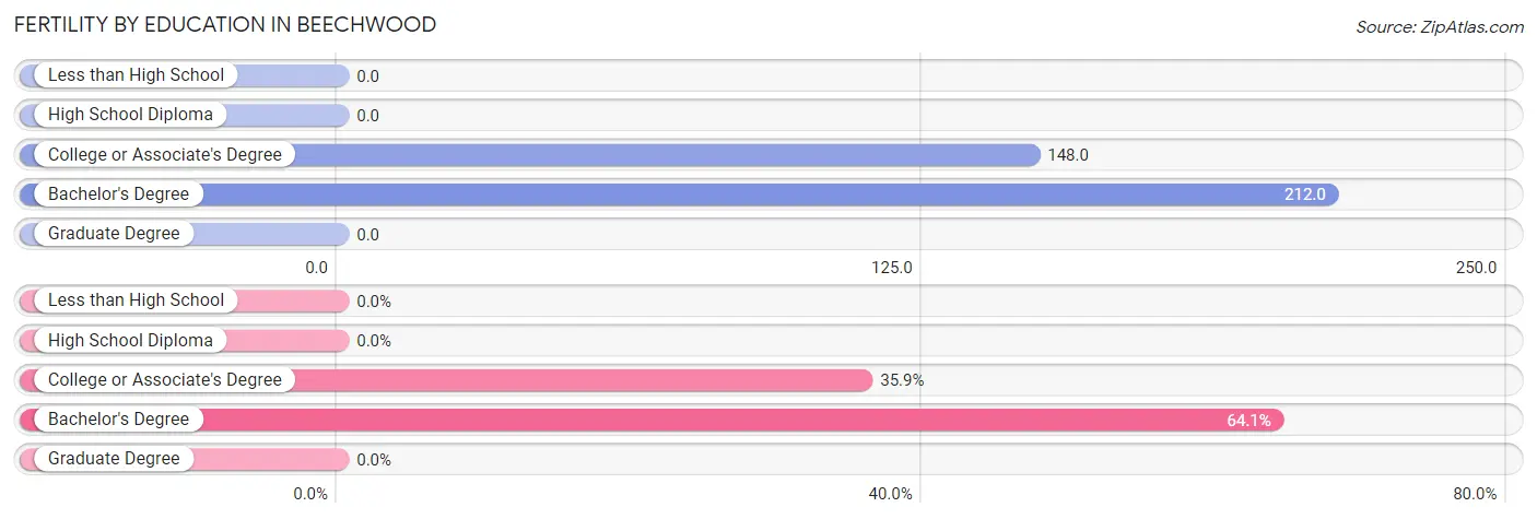 Female Fertility by Education Attainment in Beechwood