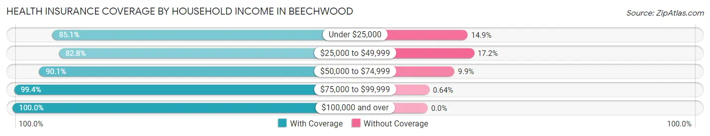 Health Insurance Coverage by Household Income in Beechwood