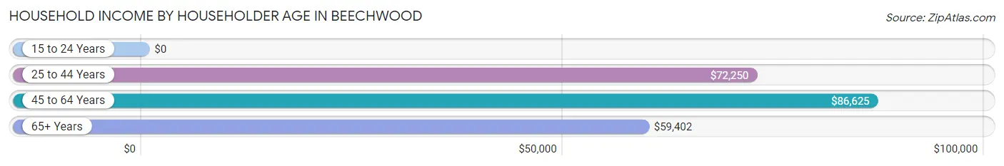 Household Income by Householder Age in Beechwood