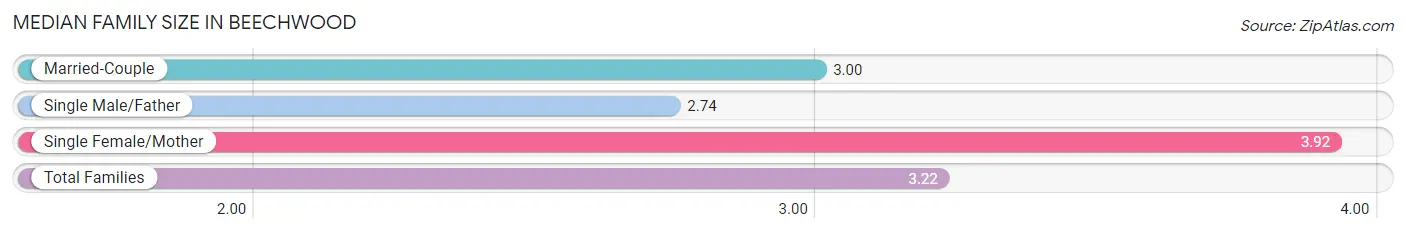 Median Family Size in Beechwood