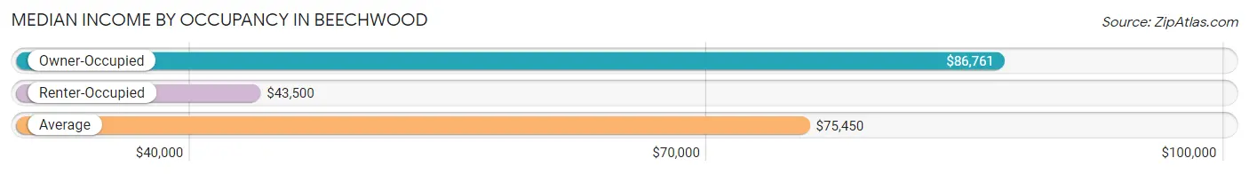 Median Income by Occupancy in Beechwood