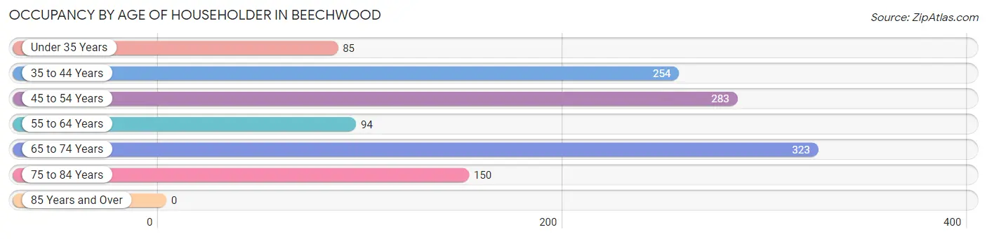 Occupancy by Age of Householder in Beechwood