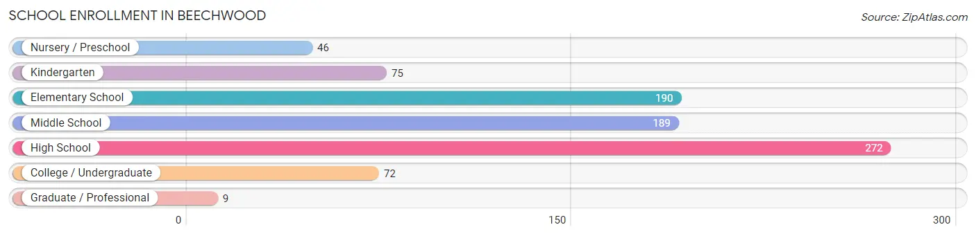 School Enrollment in Beechwood
