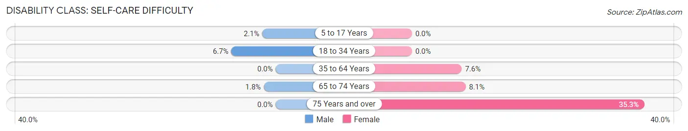 Disability in Beechwood: <span>Self-Care Difficulty</span>