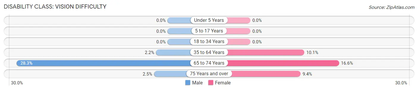 Disability in Beechwood: <span>Vision Difficulty</span>