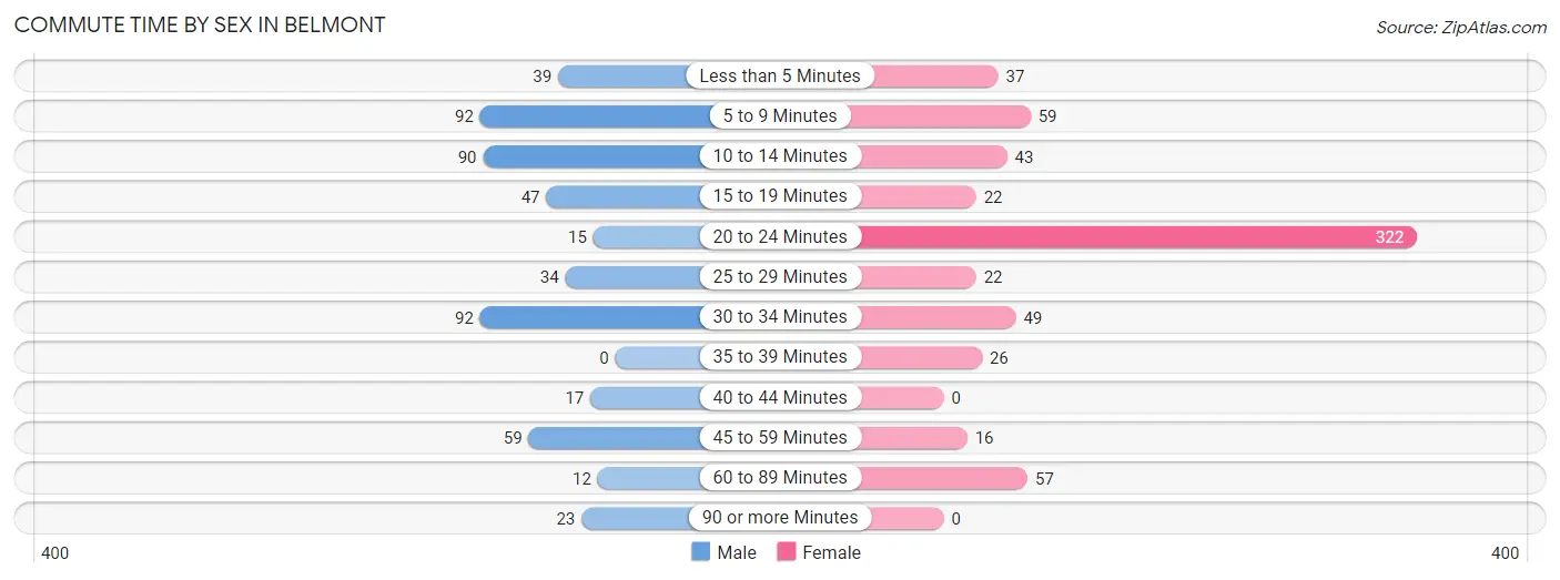 Commute Time by Sex in Belmont