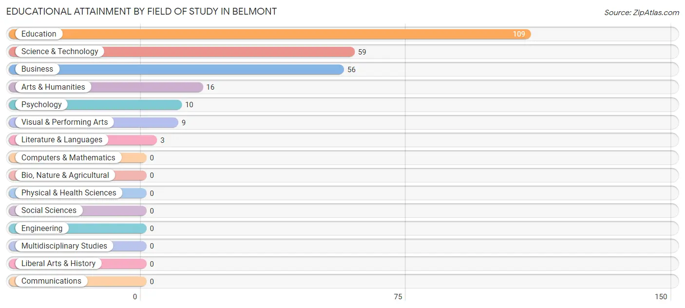 Educational Attainment by Field of Study in Belmont