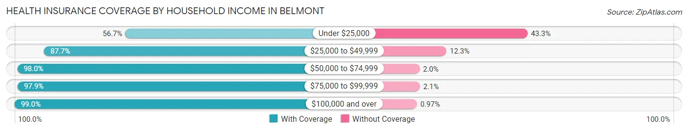 Health Insurance Coverage by Household Income in Belmont