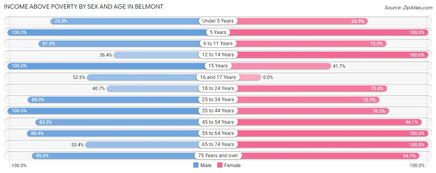 Income Above Poverty by Sex and Age in Belmont