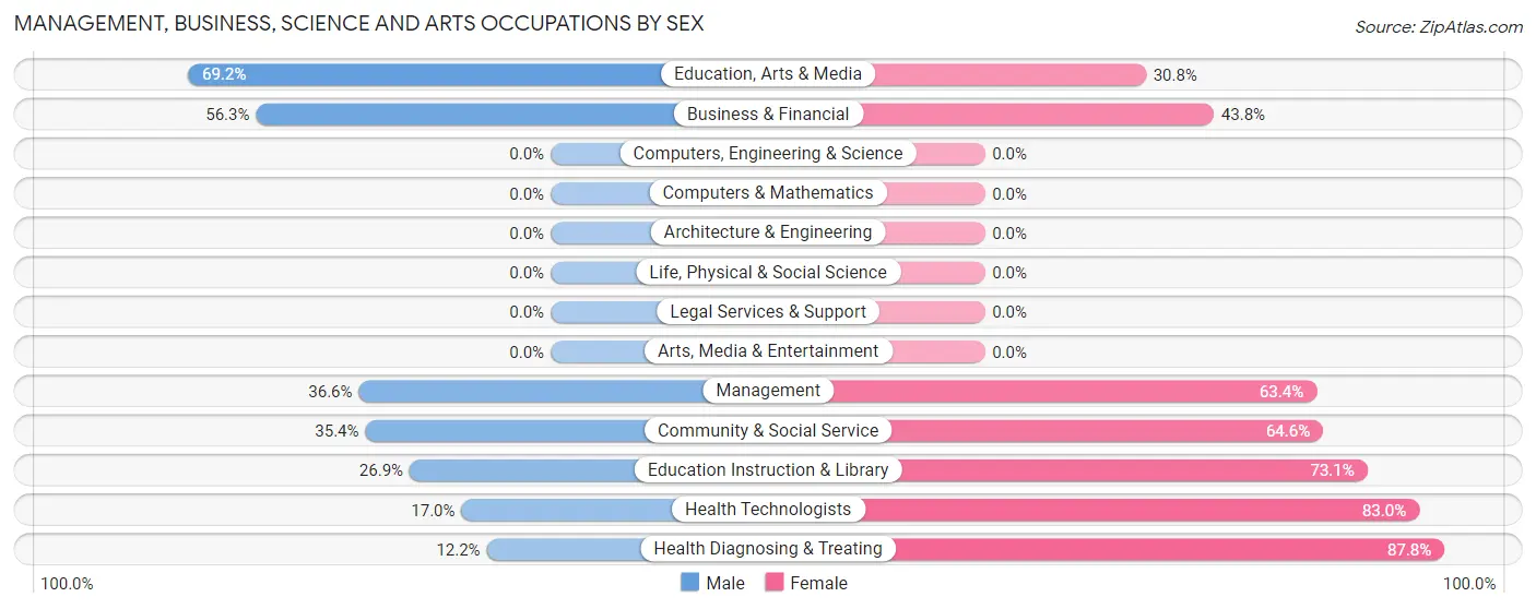 Management, Business, Science and Arts Occupations by Sex in Belmont