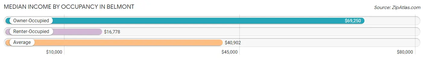 Median Income by Occupancy in Belmont