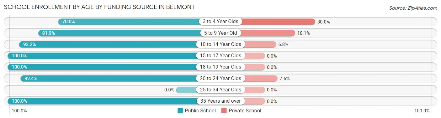School Enrollment by Age by Funding Source in Belmont