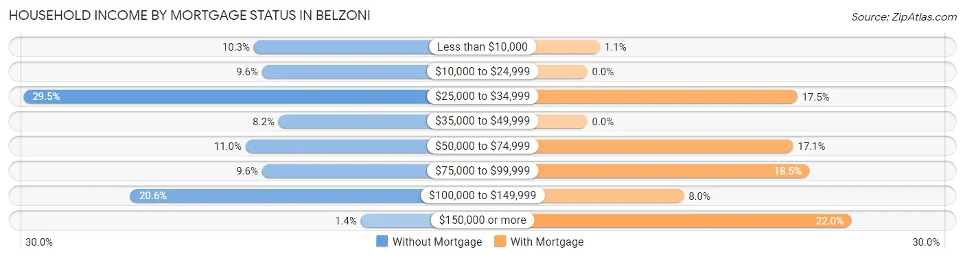 Household Income by Mortgage Status in Belzoni