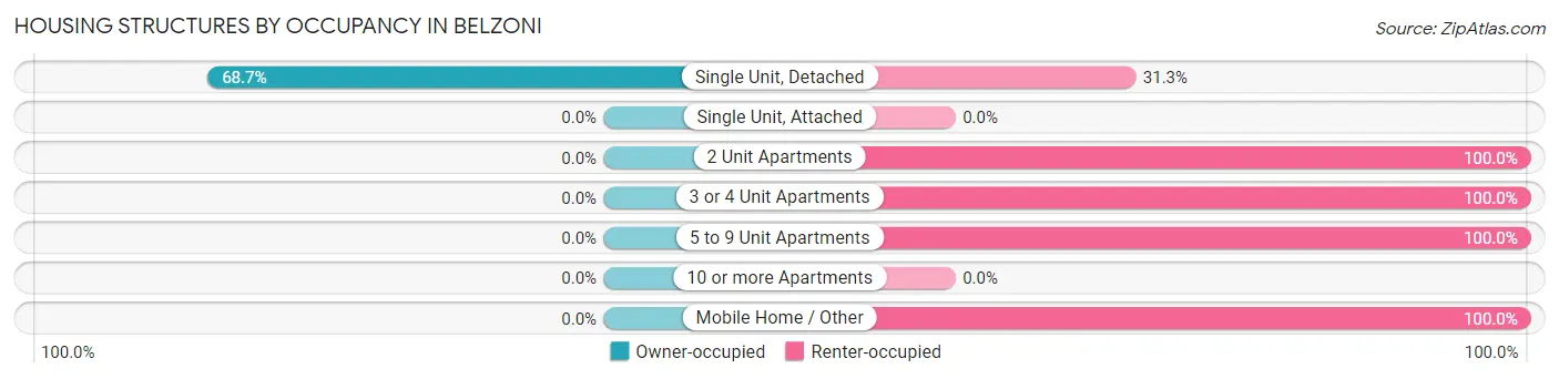 Housing Structures by Occupancy in Belzoni