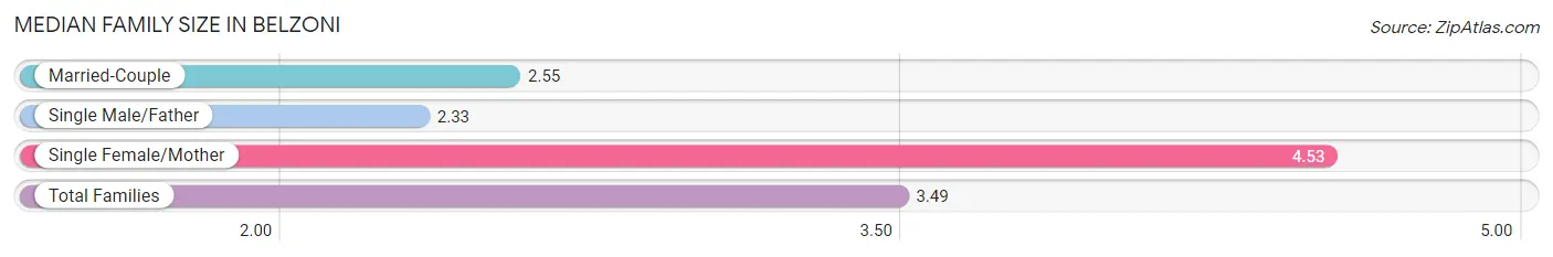 Median Family Size in Belzoni