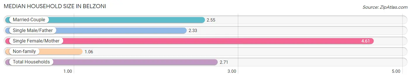 Median Household Size in Belzoni