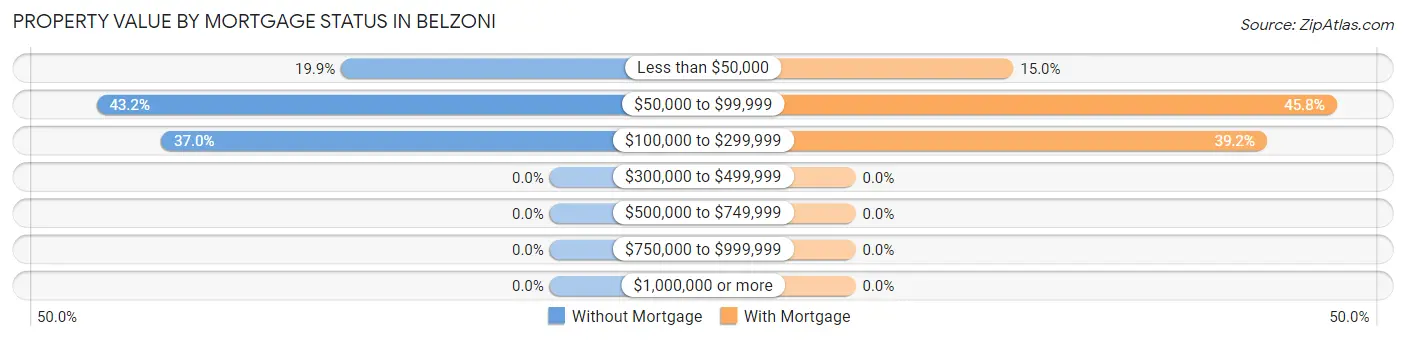 Property Value by Mortgage Status in Belzoni