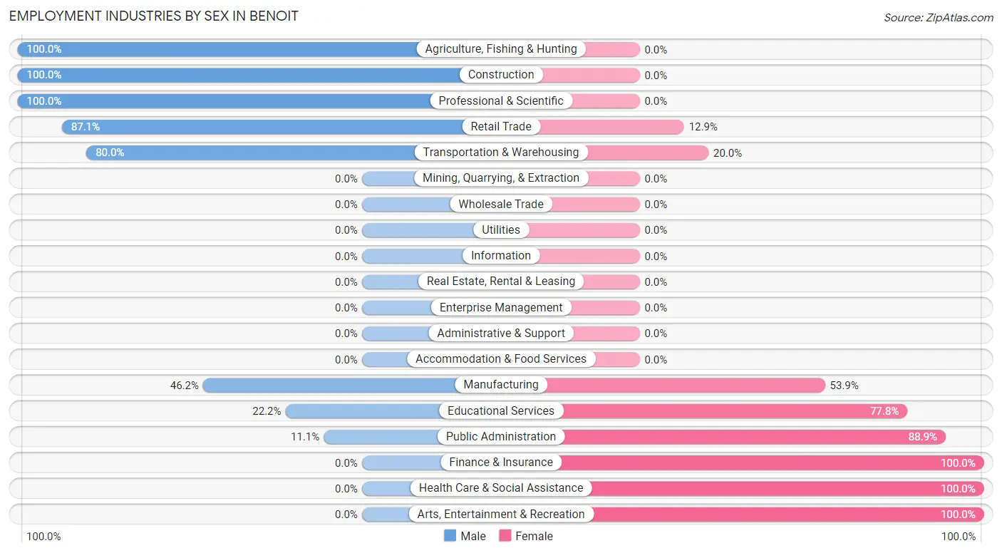 Employment Industries by Sex in Benoit