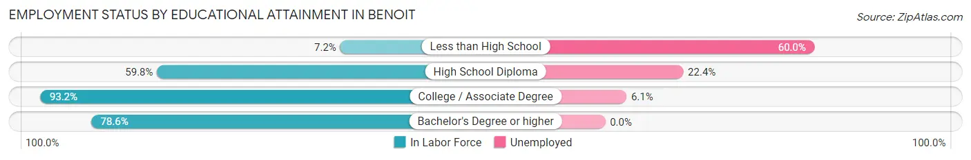 Employment Status by Educational Attainment in Benoit