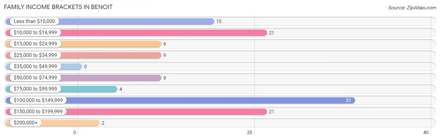 Family Income Brackets in Benoit