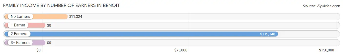 Family Income by Number of Earners in Benoit