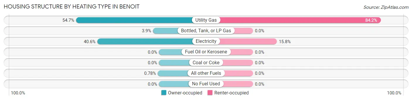 Housing Structure by Heating Type in Benoit