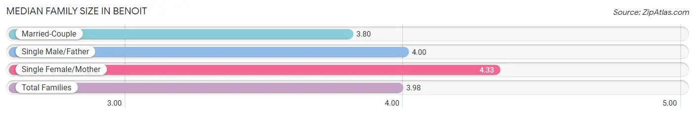 Median Family Size in Benoit